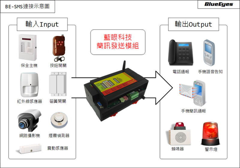 BE-SMS 短信发送模块输入与输出示意图